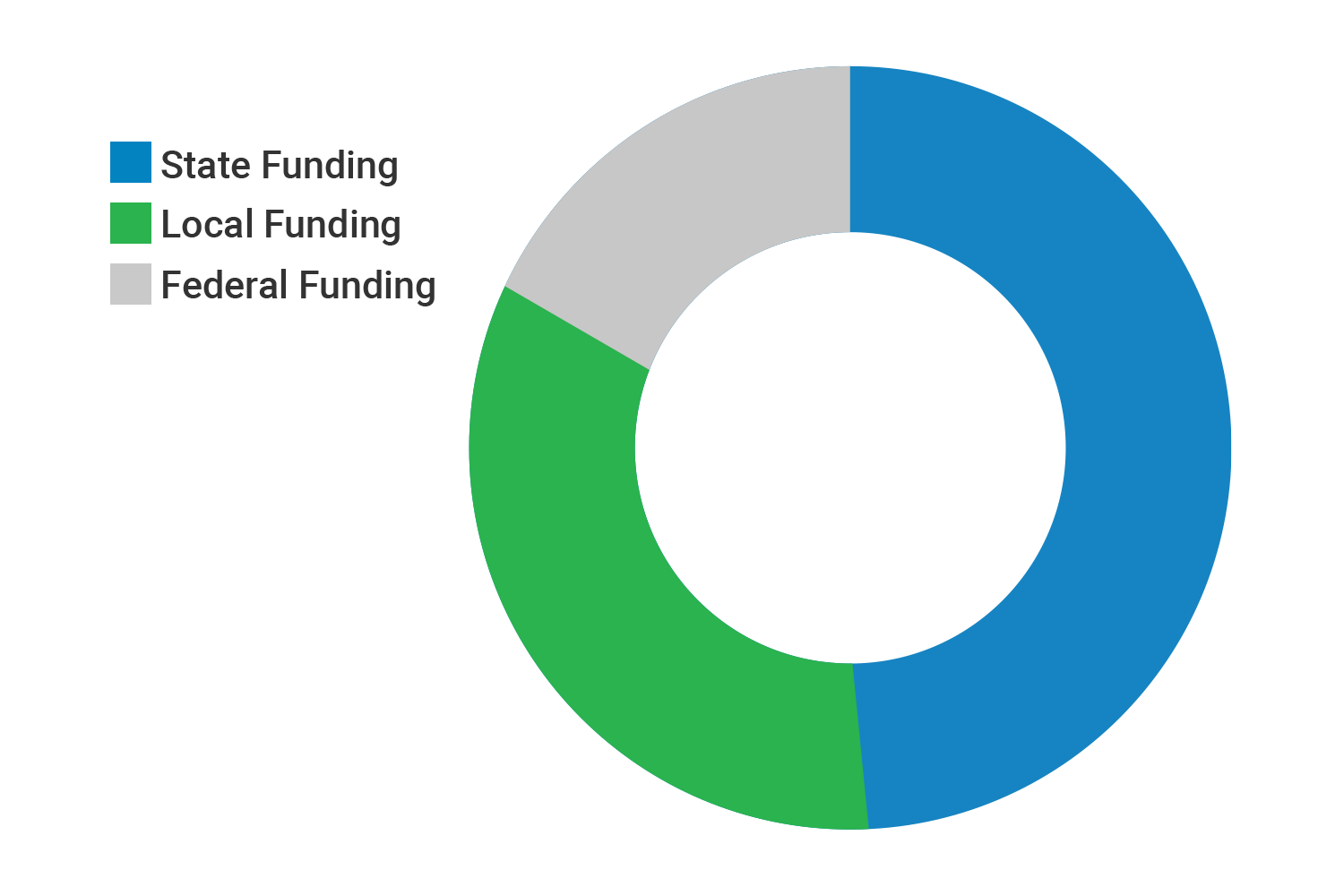 Graph representing state funding of 49 percent, local funding of 35%, and federal government funding of 16%