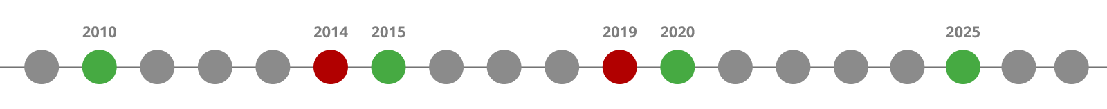 Graphic representing approved and failed overrides