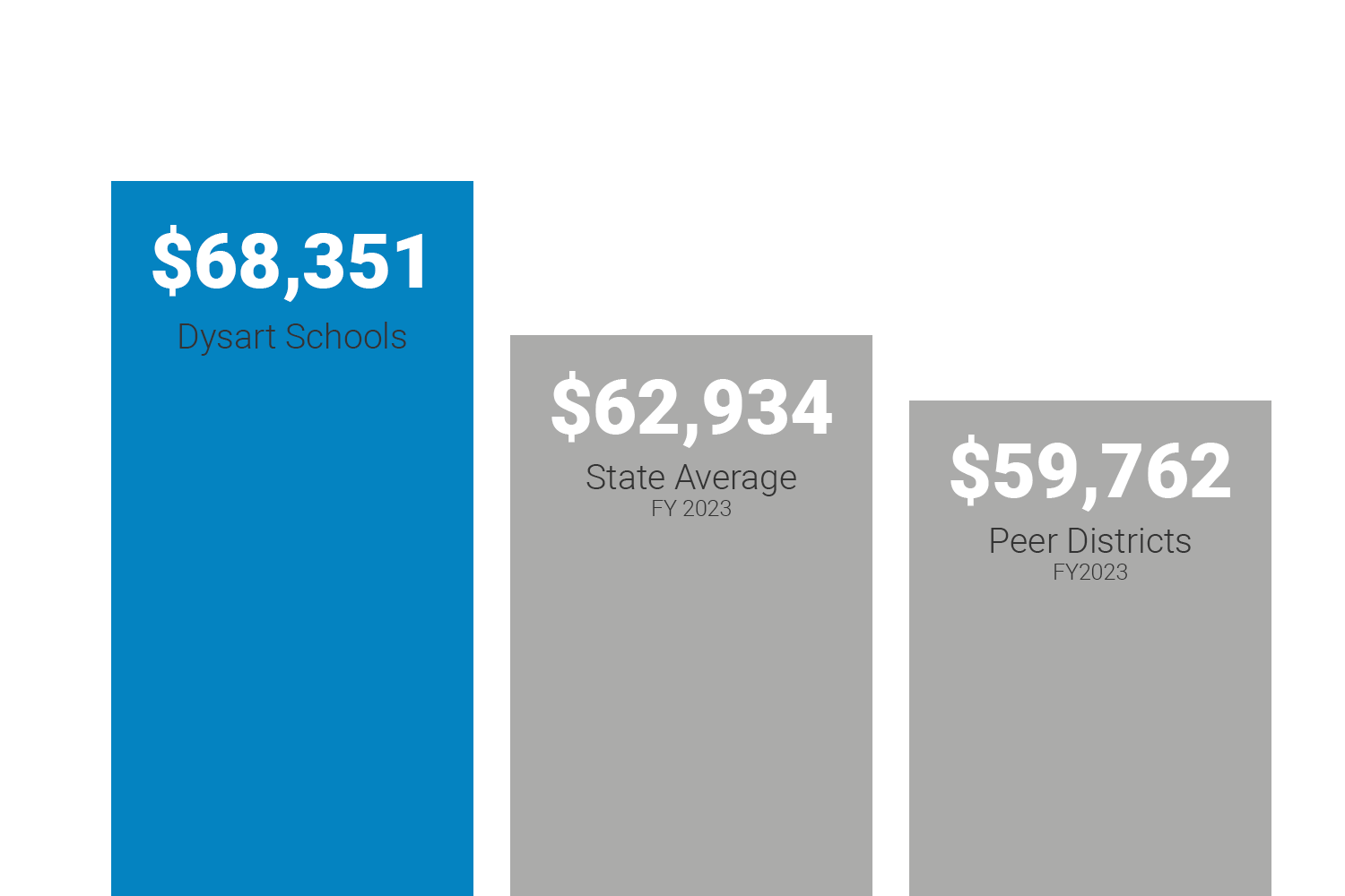 average teacher salary graphic representing dysart higher than the state and local peer districts