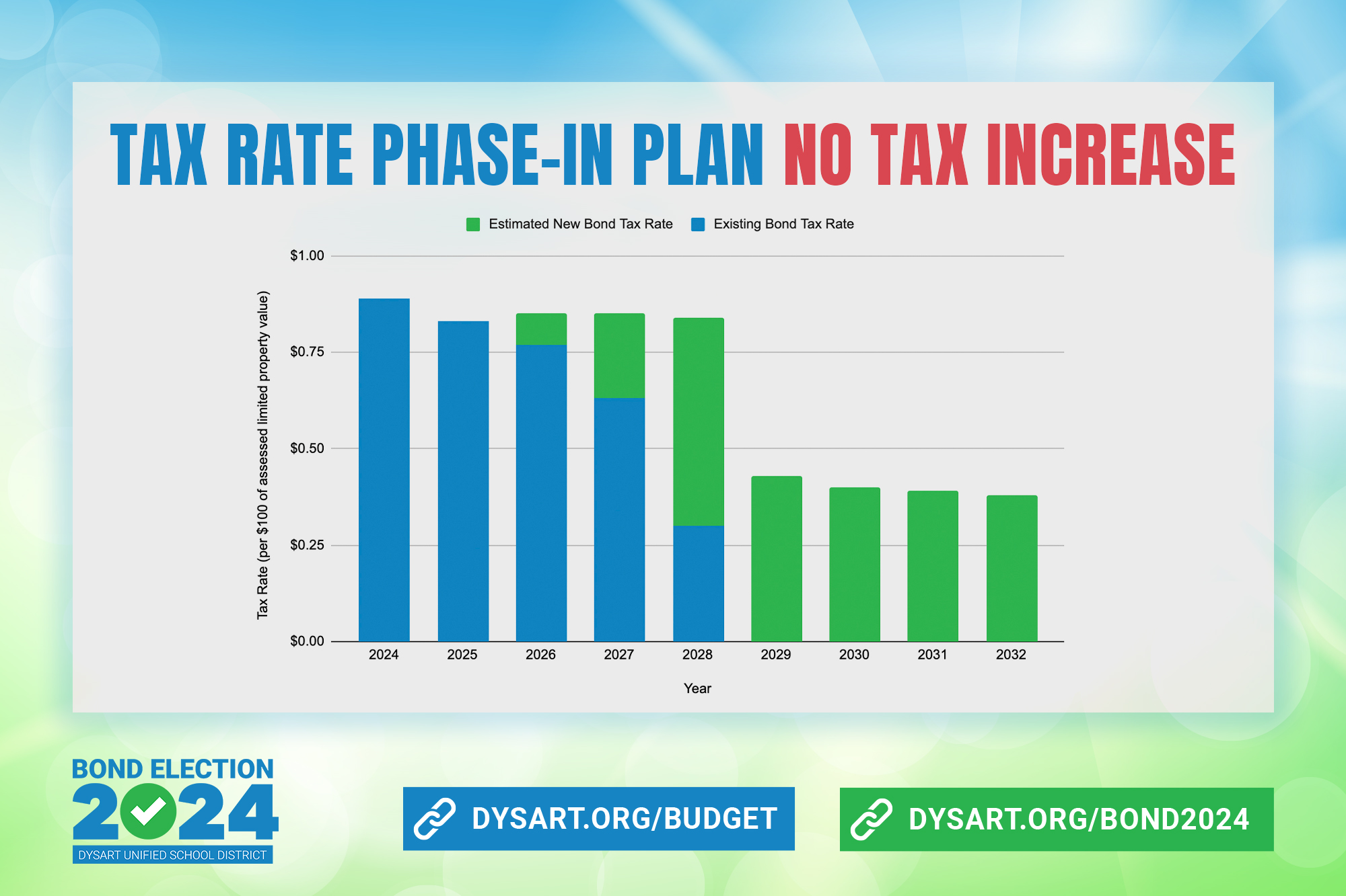 Bar graphic showing tax rates decreasing over the next several years